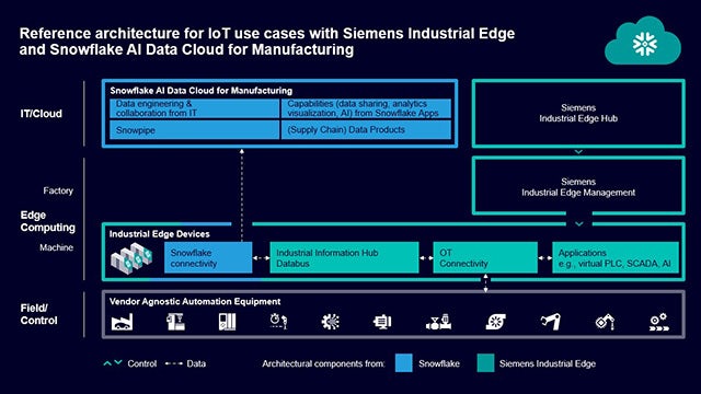 A screenshot of the reference architecture for IoT use cases between Siemens and Snowflake