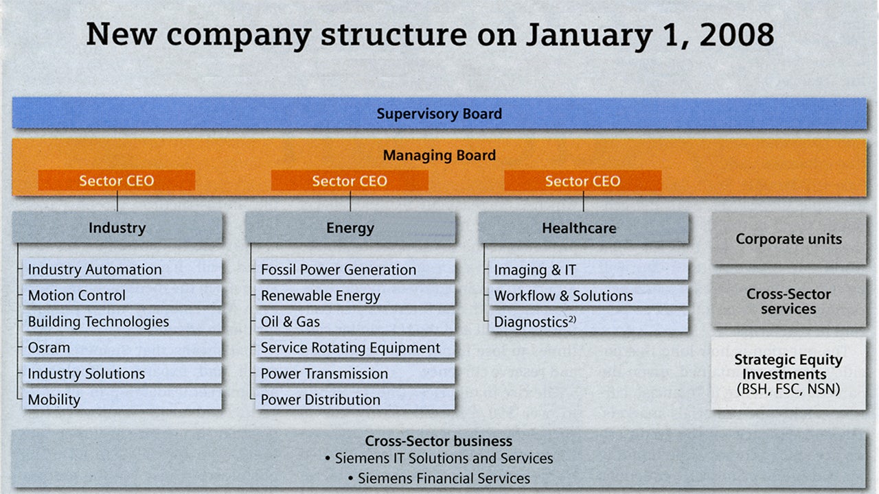 Siemens corporate structure, 2008.