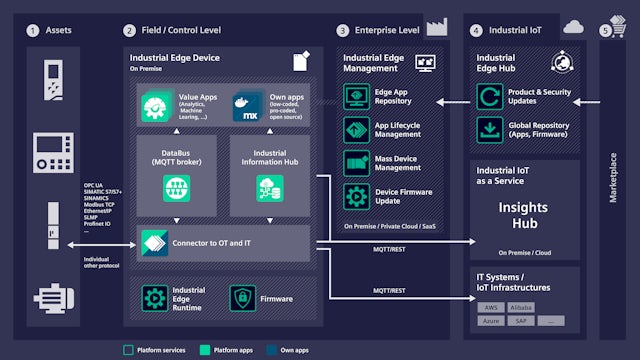 Infographic displaying how the Industrial Edge computing platform operates with a focus on assets.