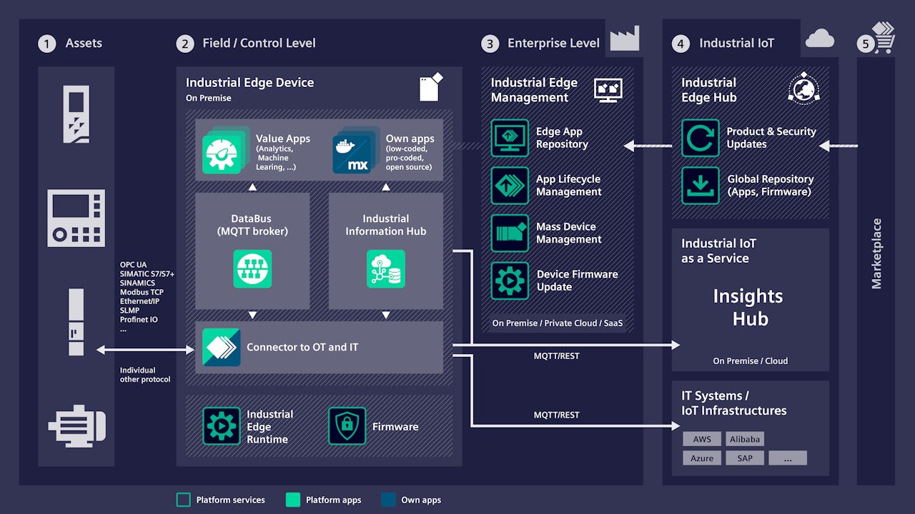 Infographic displaying how the Industrial Edge computing platform operates with a focus on assets.