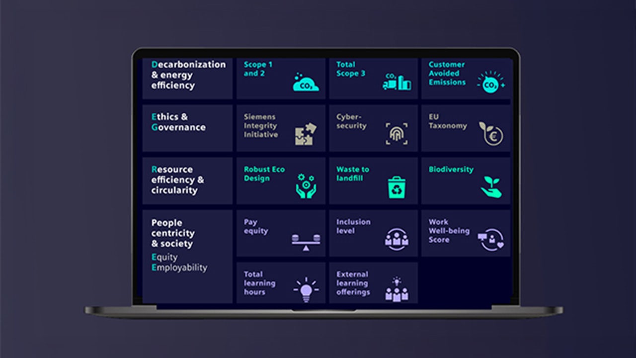 A visual representation of a company's 14 ambitions, displayed in a grid format with icons and text.