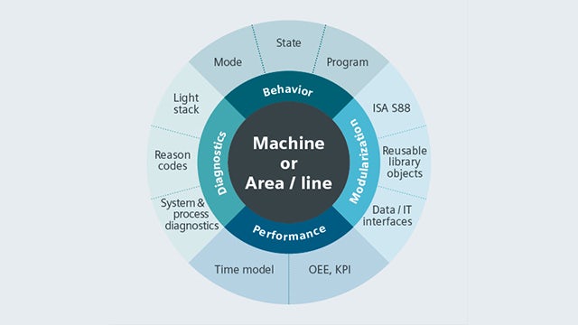 Graphic showing machine or area/line standardization areas.