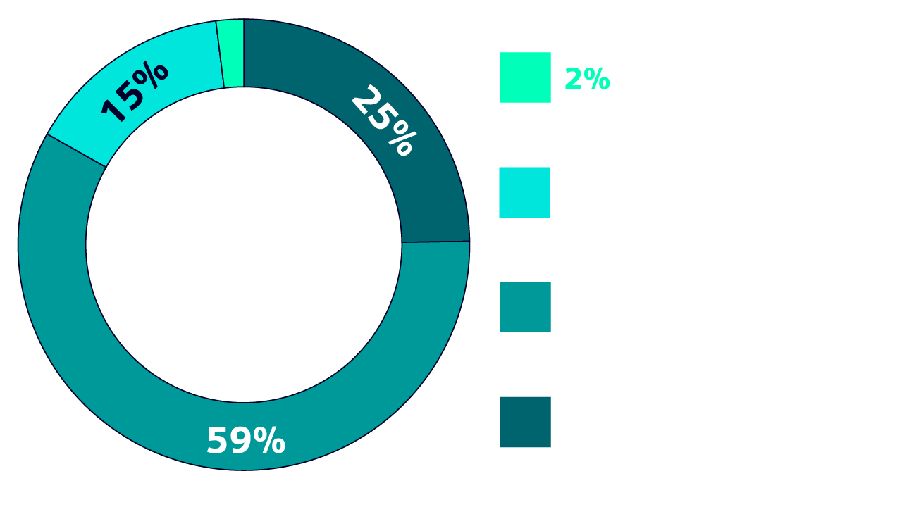 Graphic for age diversity at Siemens. With an average employee age of 42, here’s Siemens’ global workforce by the numbers:</br></br>15% are under 30 years old</br>59% are between 30 and 50 years old</br>25% are over 50 years old</br>2% age not applicable