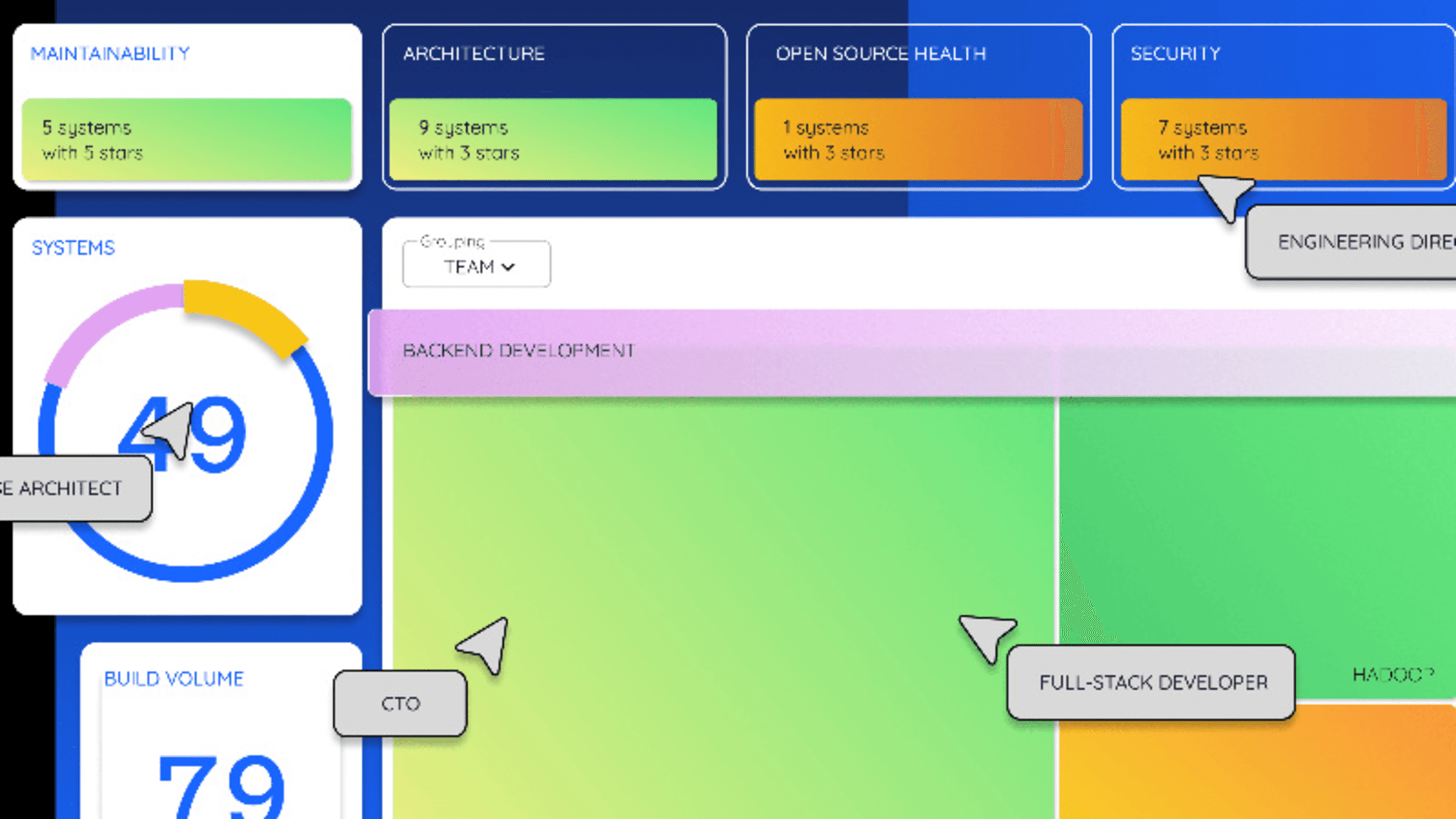 Software development dashboard with metrics